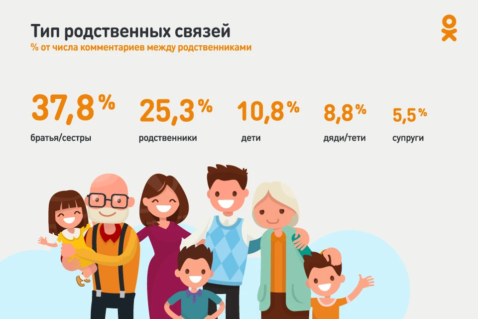 "Одноклассники" проанализировали массив комментариев, которые пользователи оставляют родственникам под открытыми постами.
