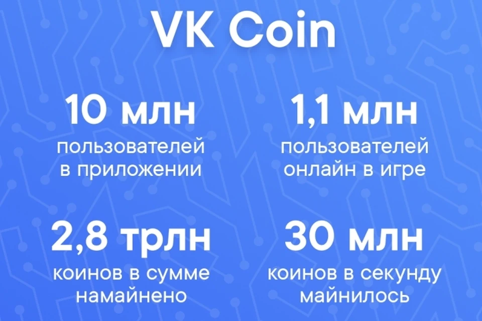 Ежедневно в VK Coin заходят около 5 миллионов уникальных пользователей, а максимальное число игроков онлайн превышало 1,1 миллиона.