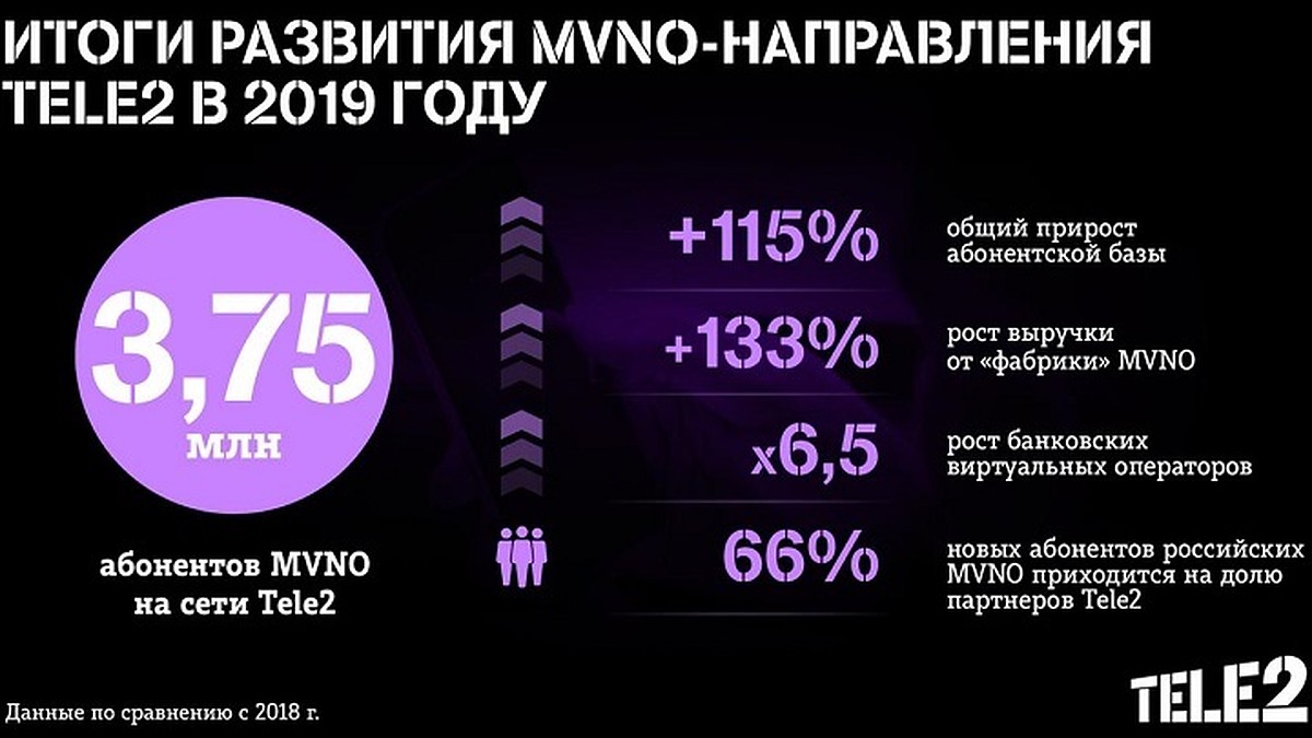 Количество абонентов MVNO на сети Tele2 выросло более чем в 2 раза в 2019  году - KP.RU