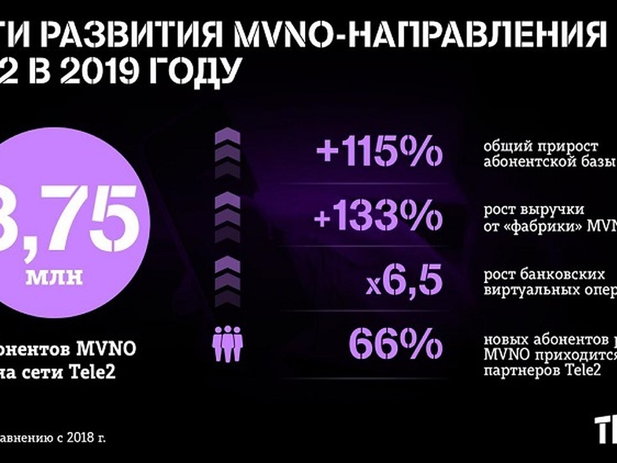 Количество абонентов MVNO на сети Tele2 выросло более чем в 2 раза в 2019  году - KP.RU