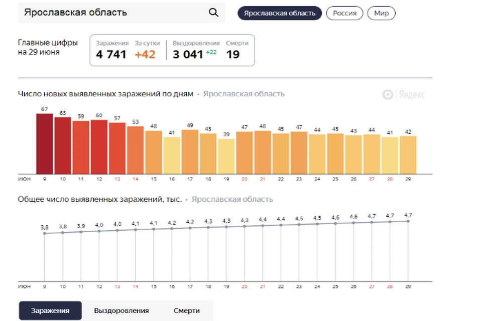 Количество подхвативших COVID-19 в регионе увеличилось до 4741. Скриншот Яндекс.Статистика