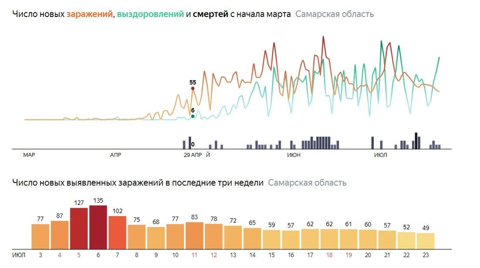 Статистика коронавируса в Самарской области