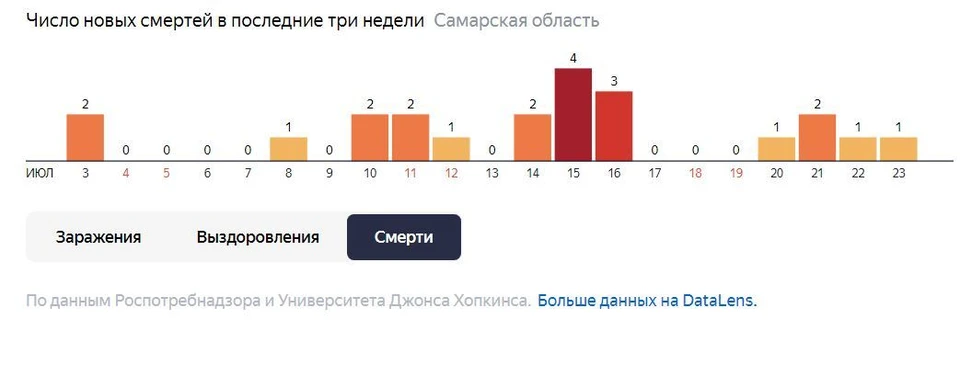 Статистика смертности в Самарской области