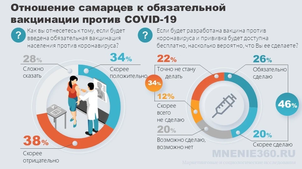 В Самаре жители рассказали, будут ли делать прививку от коронавируса