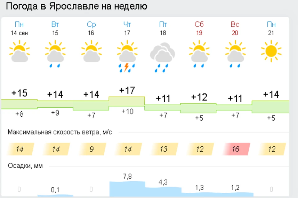 Погода в ярославле на неделю от гидрометцентра