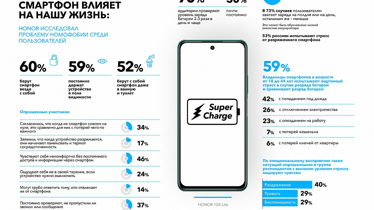 Исследование HONOR: 53% россиян испытывают стресс от разряженного смартфона  - KP.RU