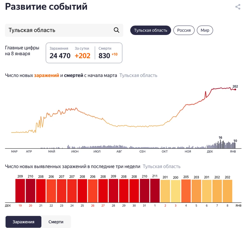 Коронавирус в Тульской области, последние новости на 8 января 2021: заболевших 202 человек