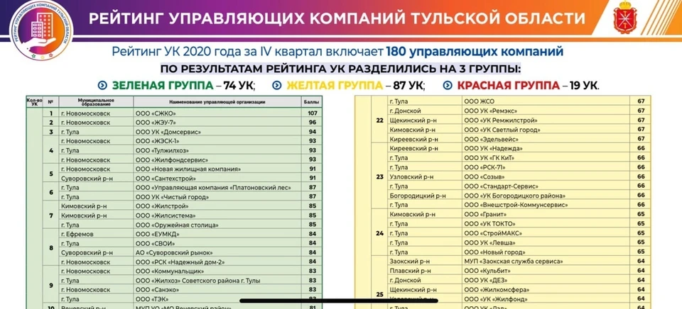 Рейтинг тула. Рейтинг управляющих компаний Тула 2021. Рейтинг управляющих компаний Тулы. Рейтинг УК. Рейтинг управляющих компаний город Тула.