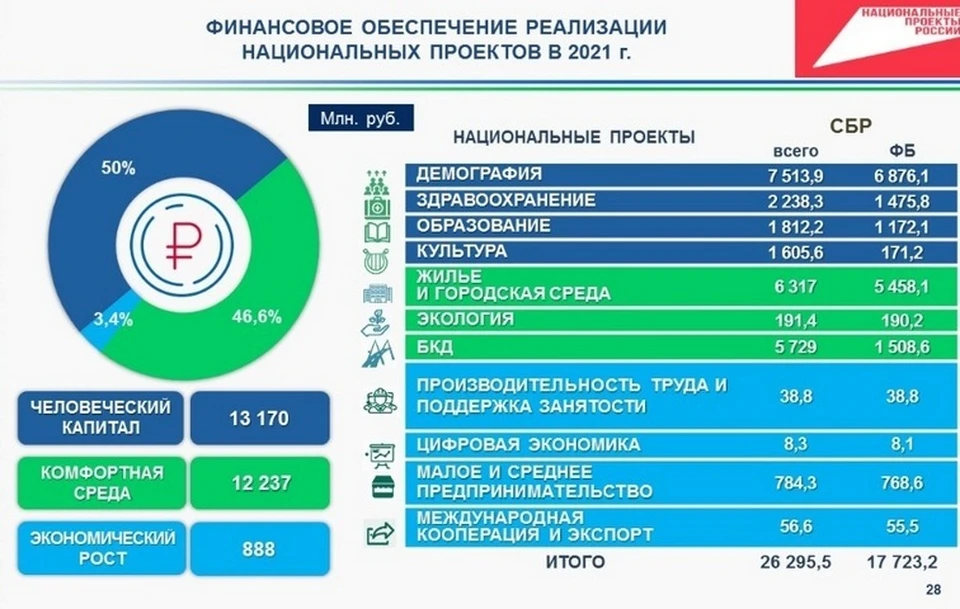 Финансирование национального проекта