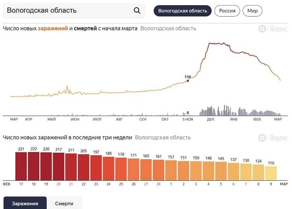 Инфографика: yandex.ru/covid19/