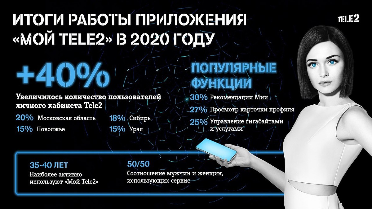 Число пользователей личного кабинета Tele2 увеличилось почти в 1,5 раза -  KP.RU