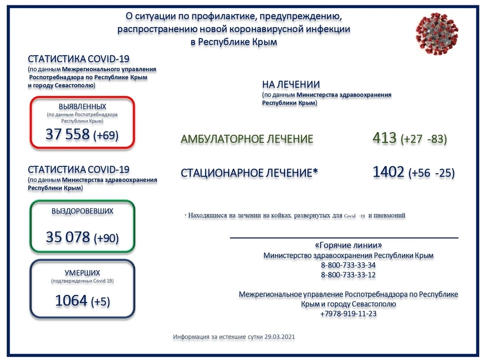 Данные Минздрава по Крыму