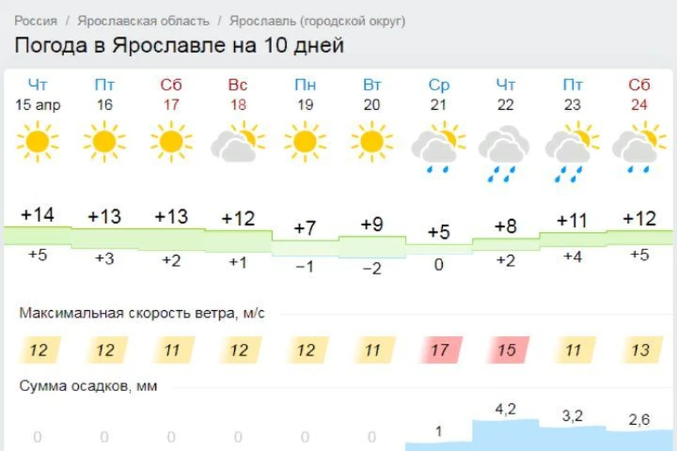В Ярославской области похолодает в выходные. Скриншот с сайта Gismeteo