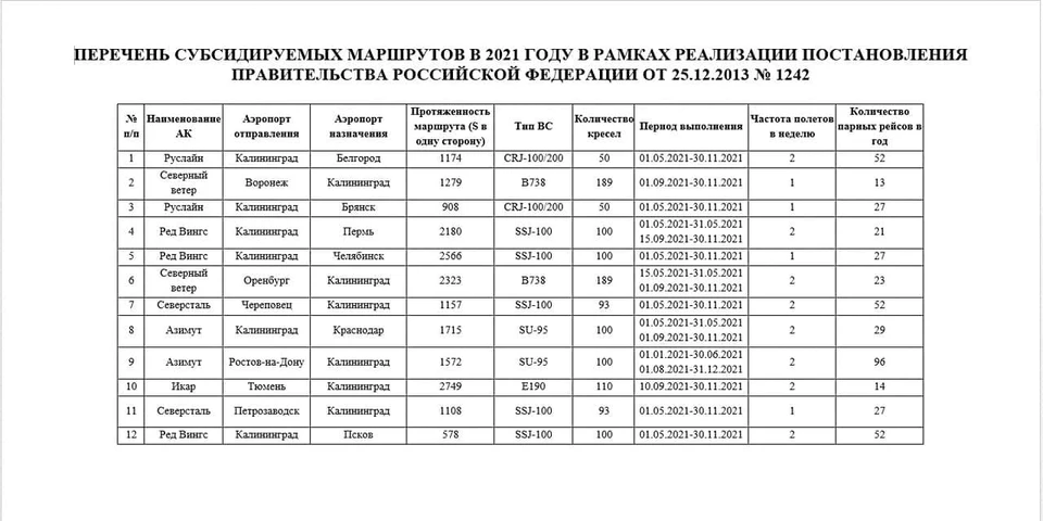 Перечень субсидируемых авиамаршрутов для Калининграда на этот год.