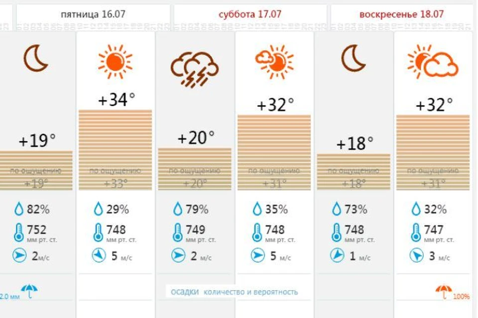 В Ярославской области в выходные сохранится жаркая погода. Скриншот, Центр "Фобос"