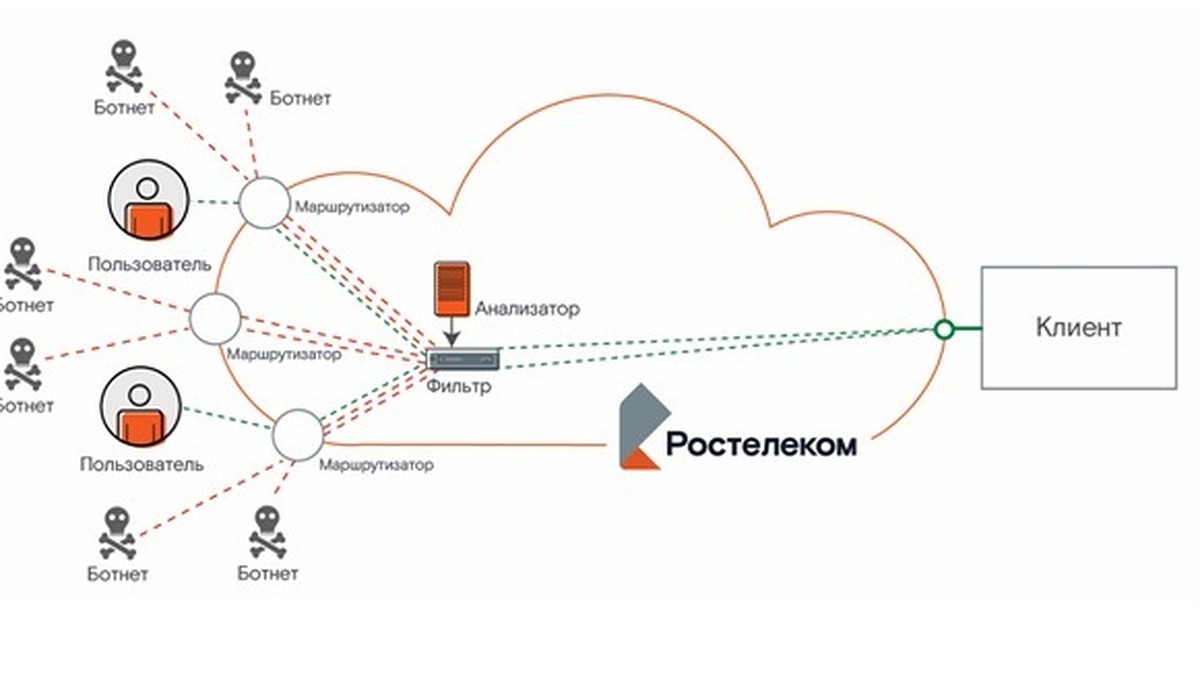 Почему DDoS-атаки так опасны и как защитить от них свой бизнес - KP.RU