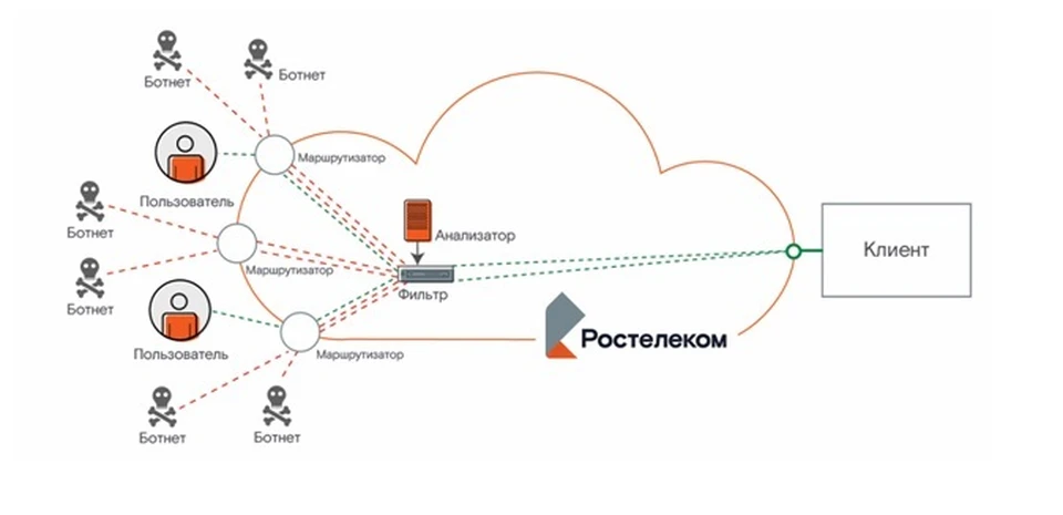    DDoS-    Timeweb Community