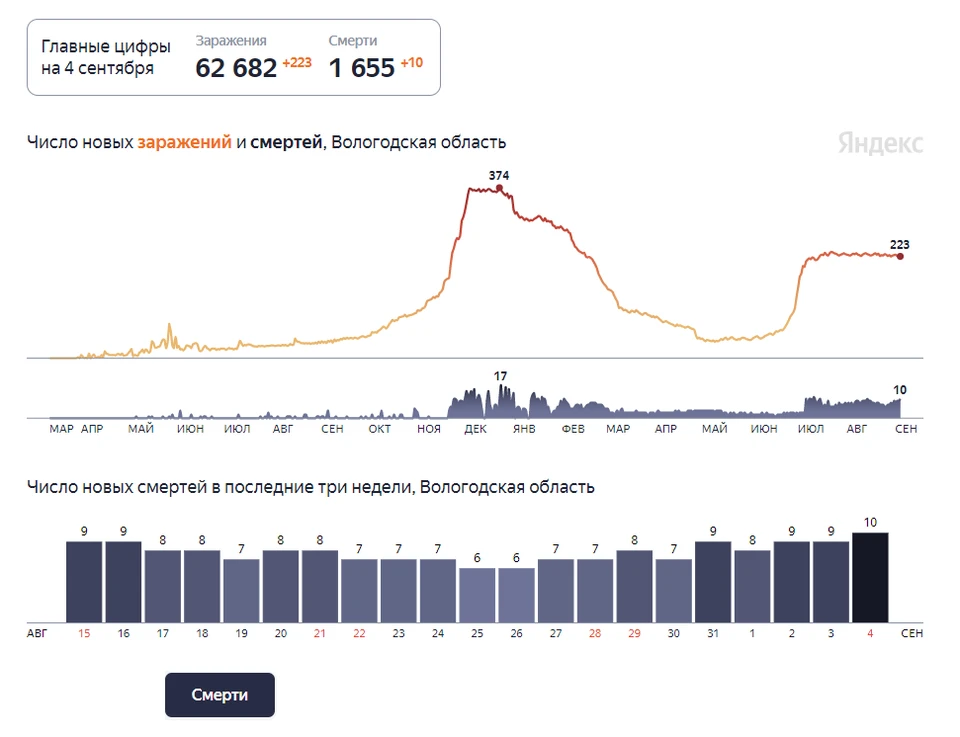 Последние два месяца Вологодчина на плато по заболеваемости