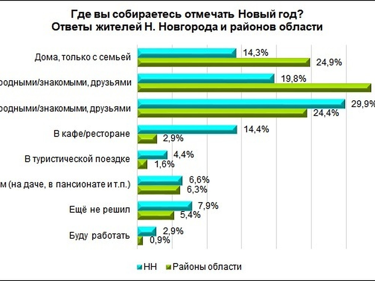 До 10 тысяч рублей хотят потратить нижегородцы на новогодний стол - KP.RU