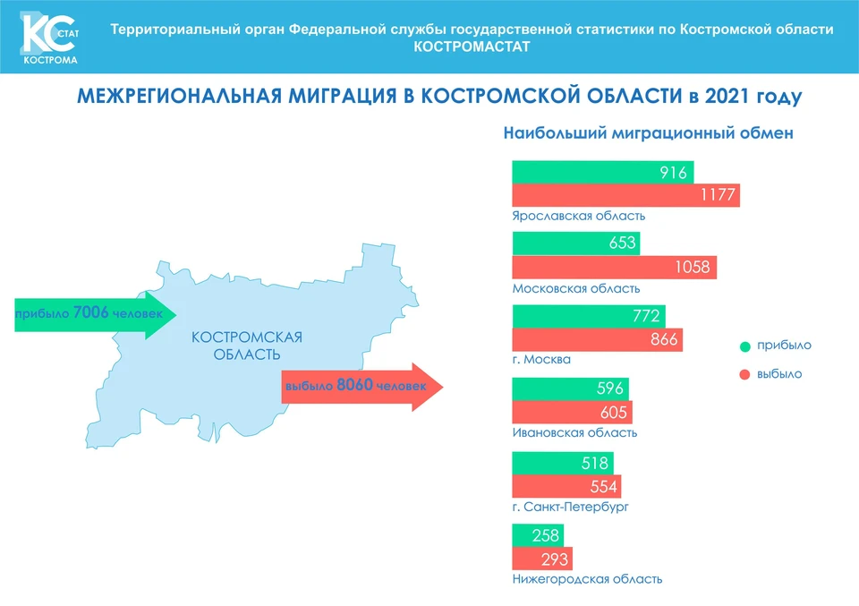 Житель другого региона. Статистика Костромастат. Иностранные мигранты в Кыргызстане 2021.