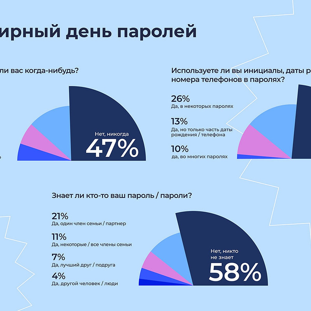 31% пользователей Рунета записывают свои пароли в блокнот или на бумажку -  KP.RU