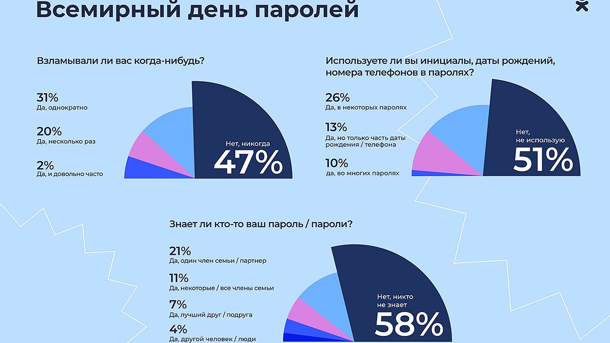 31% пользователей Рунета записывают свои пароли в блокнот или на бумажку -  KP.RU