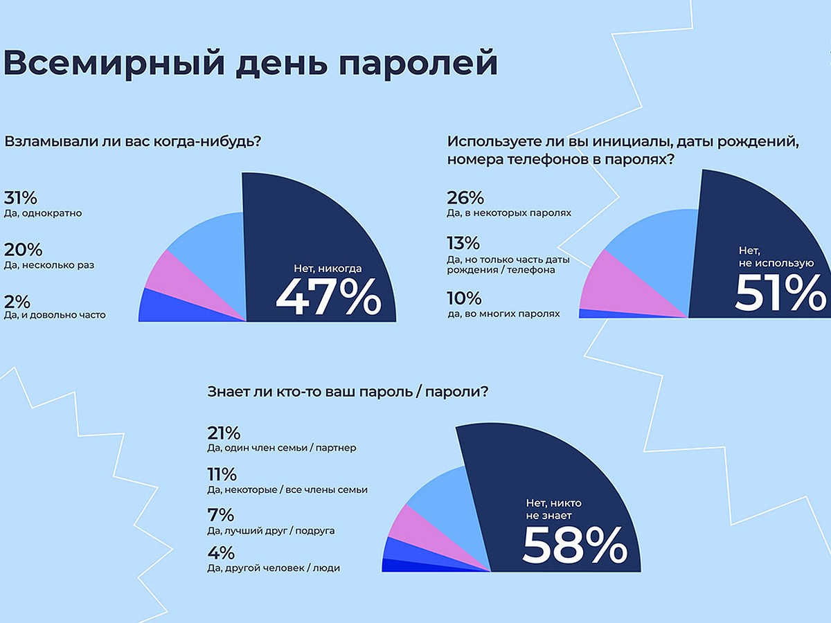 31% пользователей Рунета записывают свои пароли в блокнот или на бумажку -  KP.RU