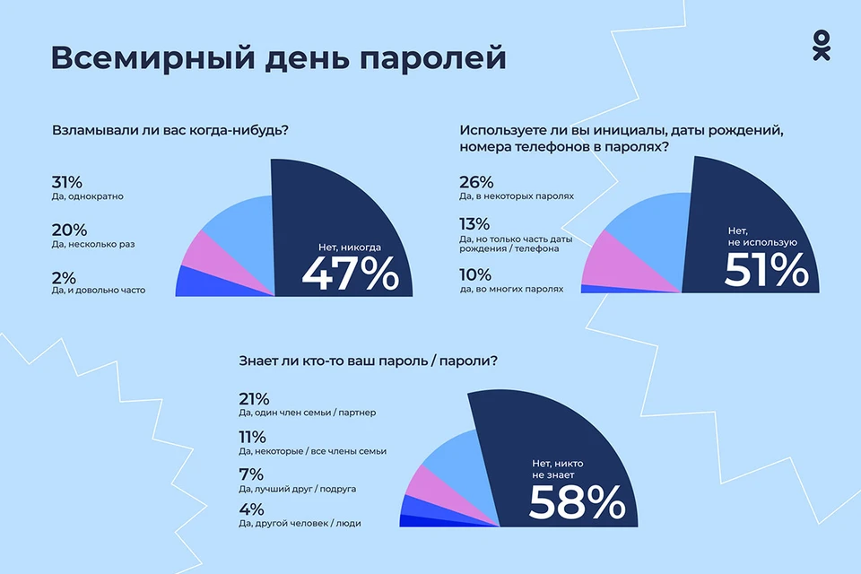 Такие результаты показало исследование, проведенное сайтом Одноклассники