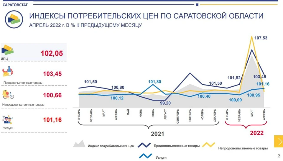 Инфографика: Саратовстат