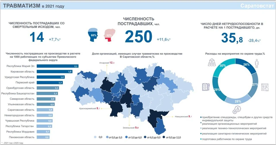 Инфографика Саратовстат