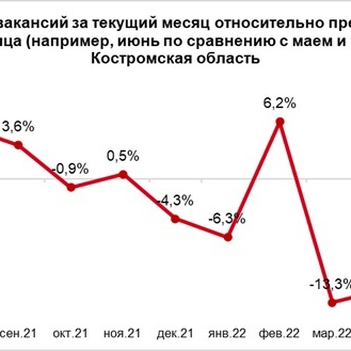 Период застоя на костромском рынке труда сменился новым взлётом - KP.RU