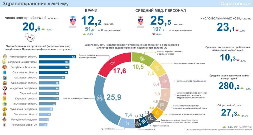 Инфографика саратовстат