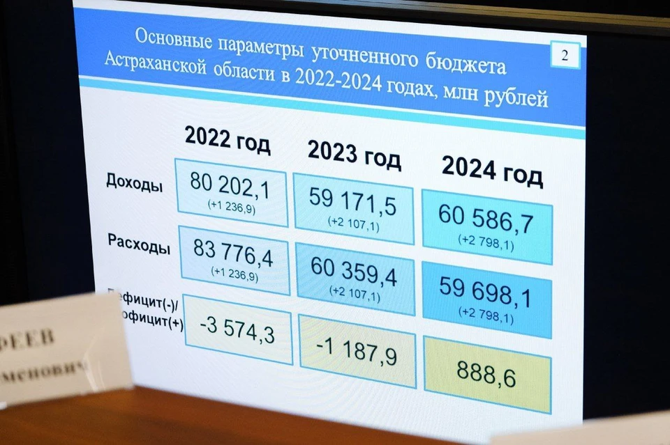 Астрахани выделят дополнительные деньги на ремонт дорог