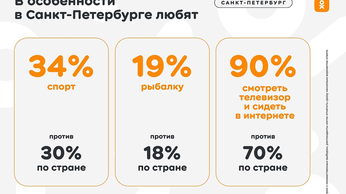 Исследование Одноклассников: каждый второй петербуржец старается найти  единомышленников в социальных сетях - KP.RU