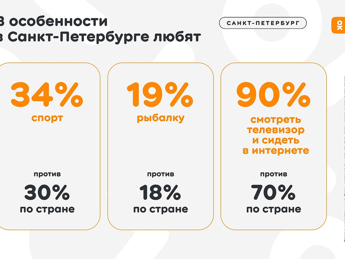 Исследование Одноклассников: каждый второй петербуржец старается найти  единомышленников в социальных сетях - KP.RU