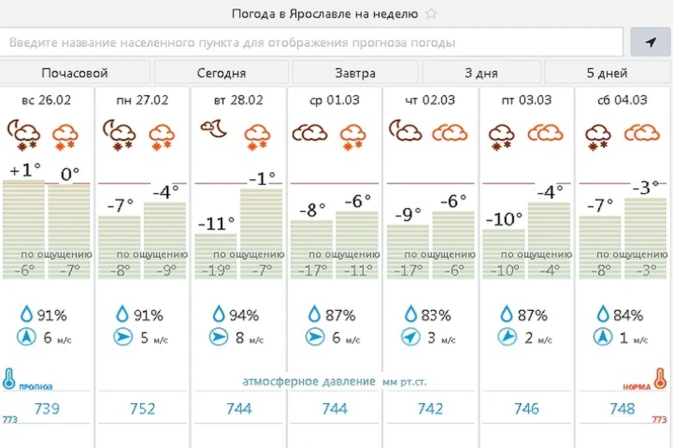 Осадки в ярославле сегодня