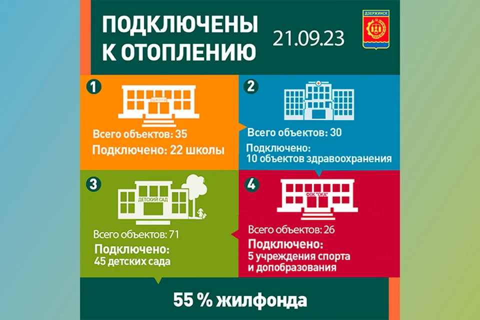 В Дзержинске тепло уже пришло в половину жилых домов и объектов соцсферы