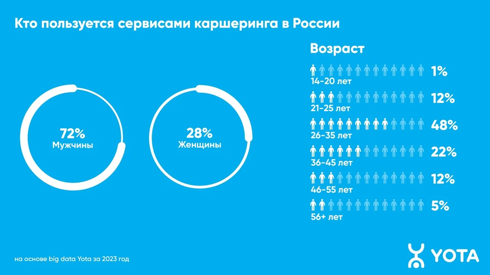 Графика Yota