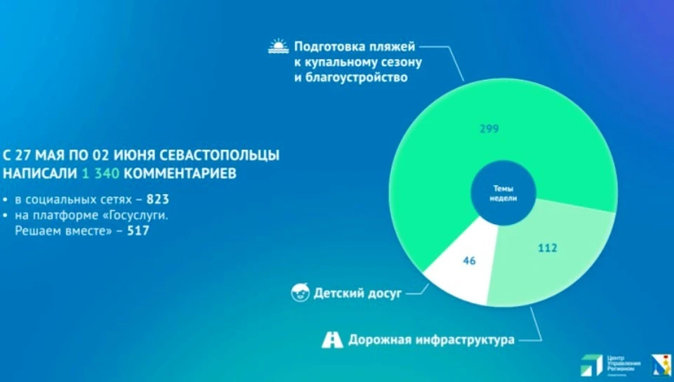 Письма систематизировали сотрудники Центра управления регионом. Инфографика: sev.gov.ru