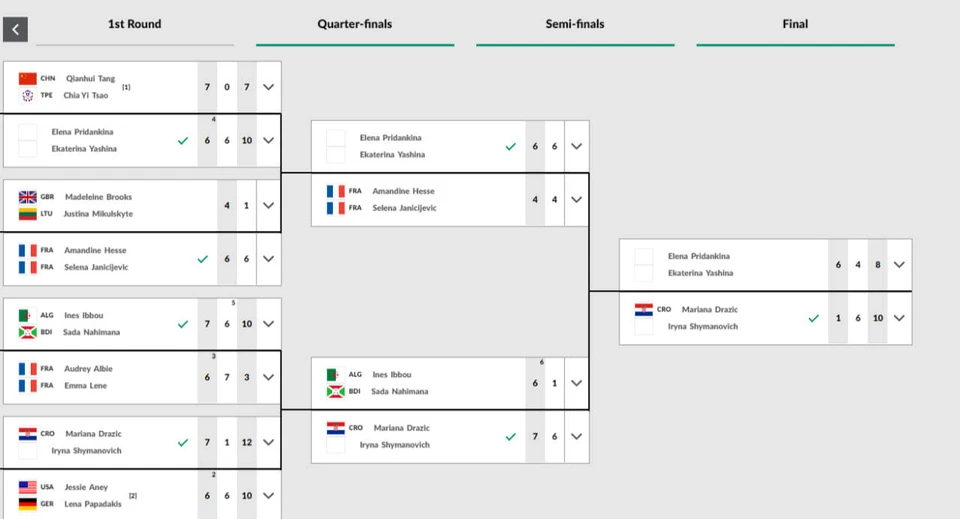 Таблица опубликована на официальном сайте федерации ITF Women's World Tennis Tour