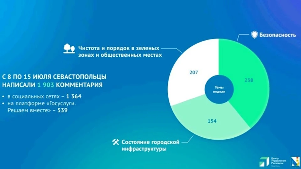 Все жалобы и предложения систематизируют сотрудники Центра управления регионом. Инфографика: sev.gov.ru