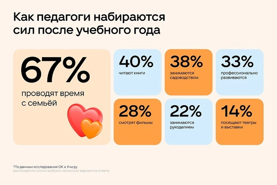 Большинство опрошенных педагогов предпочитают после завершения учебного года поводить время с семьей и общаться с родственниками