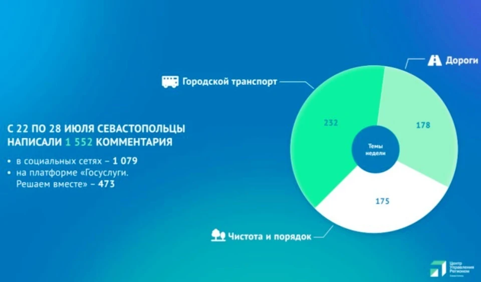 Все письма в адрес чиновников систематизируются. Инфографика: sev.gov.ru