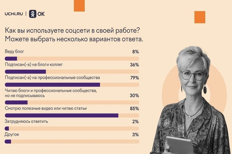 79% опрошенных педагогов состоят в профессиональных онлайн-сообществах