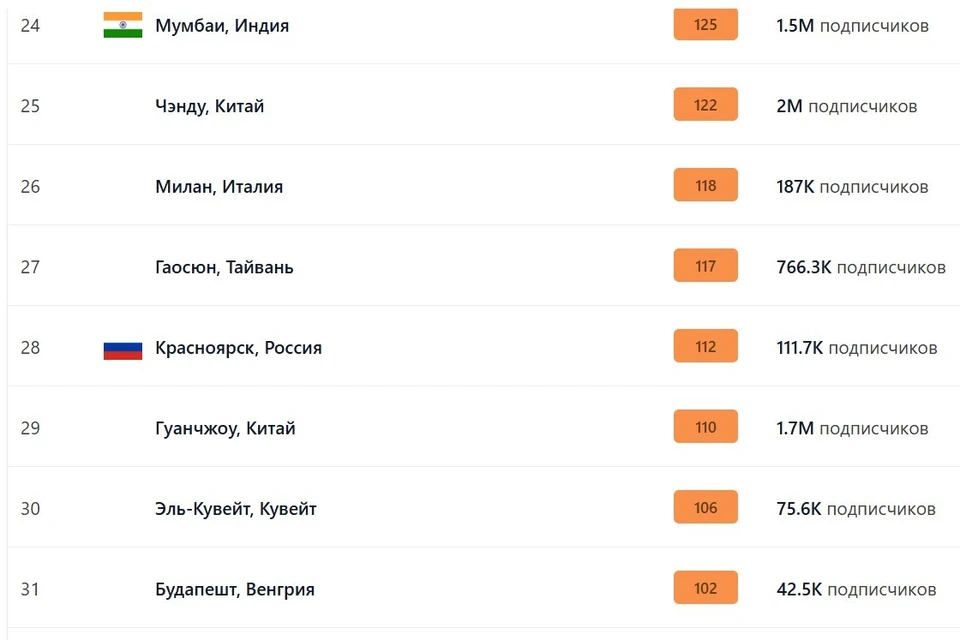 Скриншот: сайт iqair.com