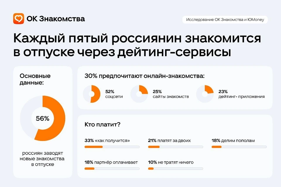 Согласно исследованию, более половины любителей отдыха (56%) во время отпуска знакомятся с новыми людьми. Фото: сервис ОК