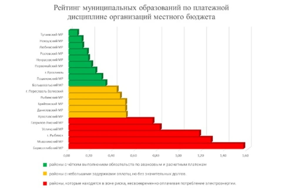Рейтинг муниципальных образований по платежной дисциплине организаций местного бюджета. ФОТО: ПАО «ТНС энерго Ярославль»