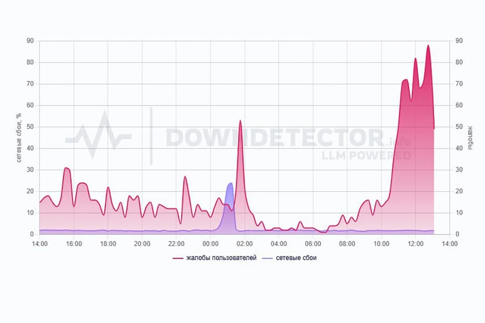 Жители Кубани жалуются на массовые сбои связи и интернета. Фото: Downdetector