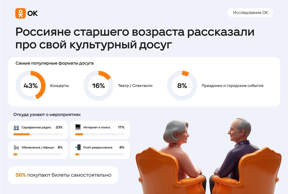 Россияне старшего возраста рассказали про свой культурный досуг