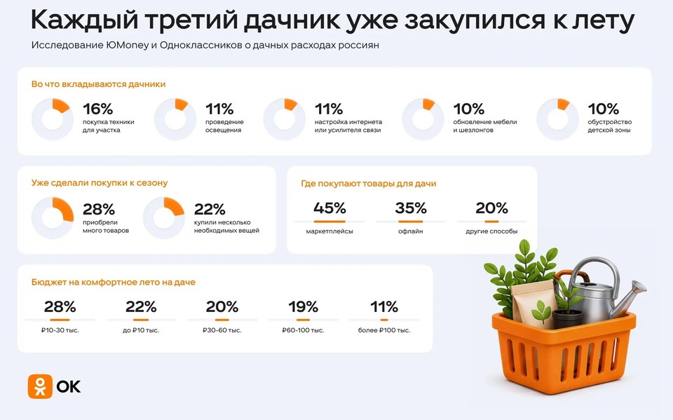 Каждый третий дачник уже закупился к лету
